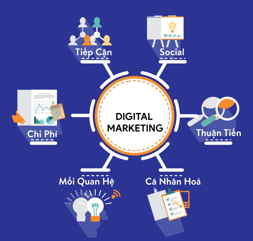 Những lợi ích của các dịch vụ Digital Marketing